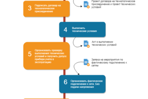 Как расчитывается размер платы за технологическое присоединение к электросетям новых потребителей, а также объектов микрогенерации в Краснодарском крае в 2023г.